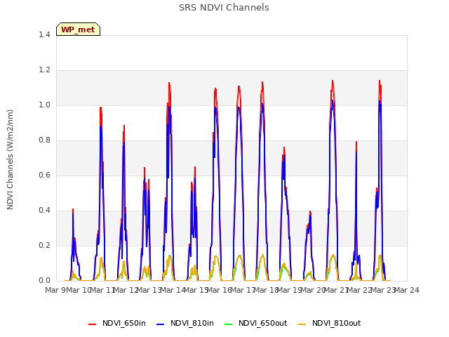 plot of SRS NDVI Channels