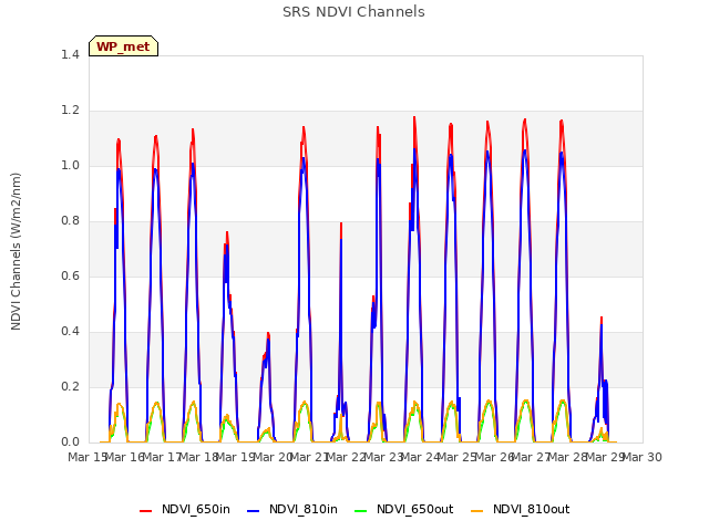 plot of SRS NDVI Channels