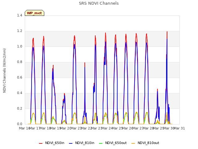 plot of SRS NDVI Channels