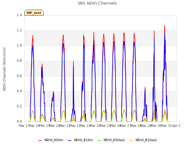 plot of SRS NDVI Channels