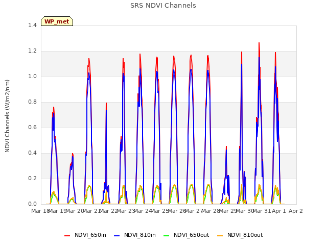 plot of SRS NDVI Channels