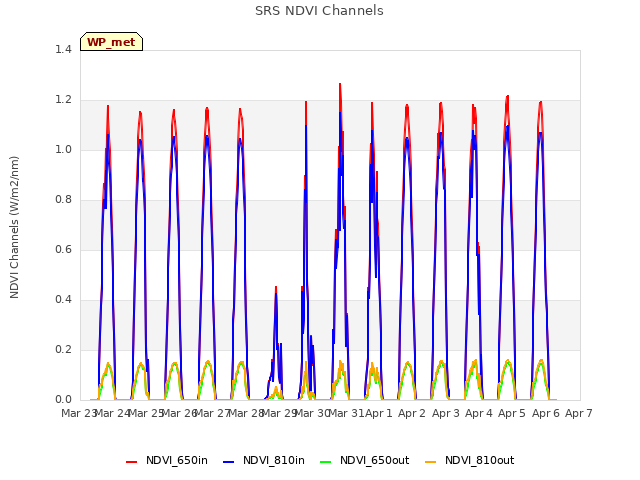 plot of SRS NDVI Channels