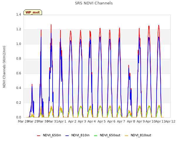 plot of SRS NDVI Channels