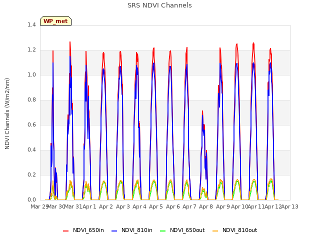 plot of SRS NDVI Channels