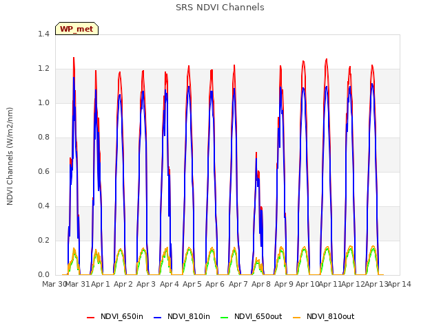 plot of SRS NDVI Channels