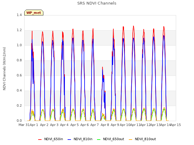 plot of SRS NDVI Channels