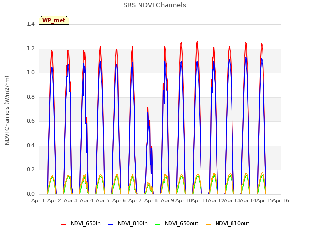 plot of SRS NDVI Channels