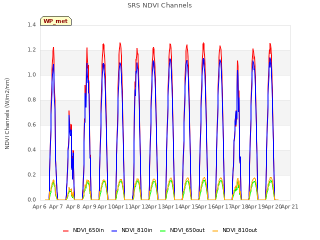 plot of SRS NDVI Channels