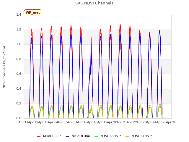 plot of SRS NDVI Channels