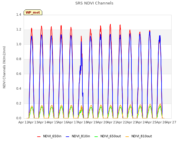 plot of SRS NDVI Channels