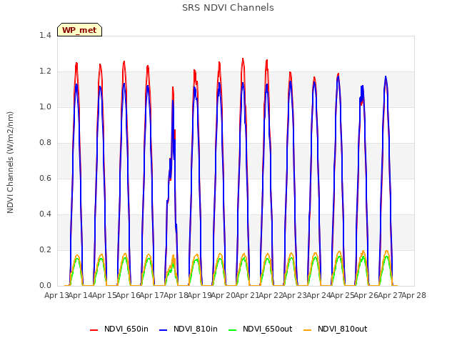 plot of SRS NDVI Channels