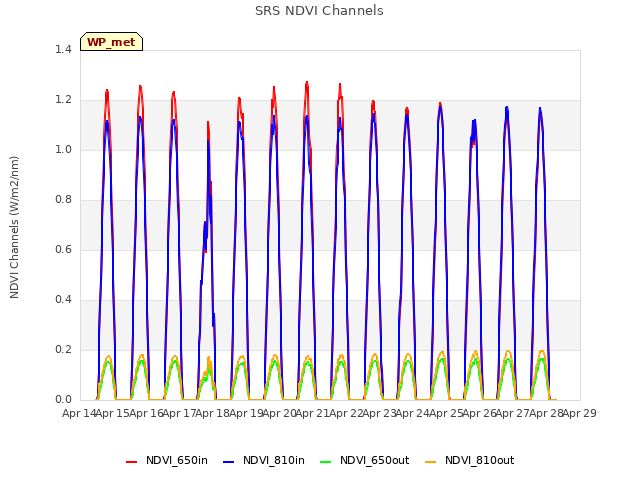 plot of SRS NDVI Channels