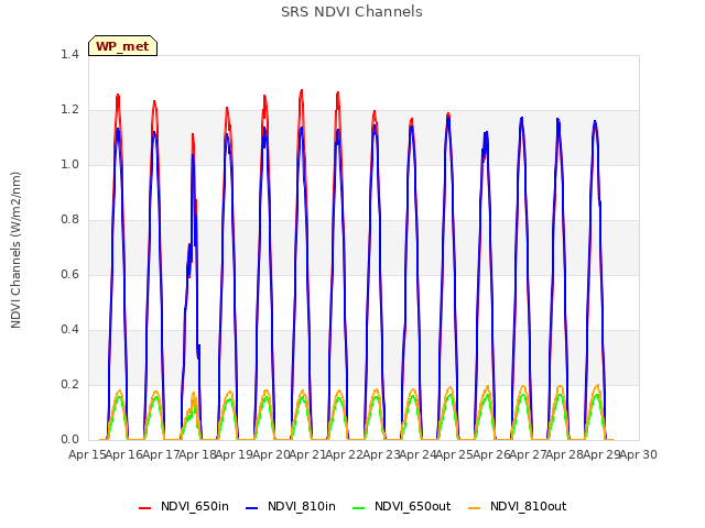 plot of SRS NDVI Channels