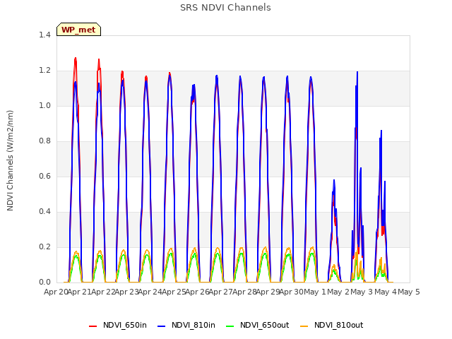 plot of SRS NDVI Channels