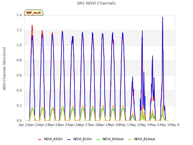plot of SRS NDVI Channels