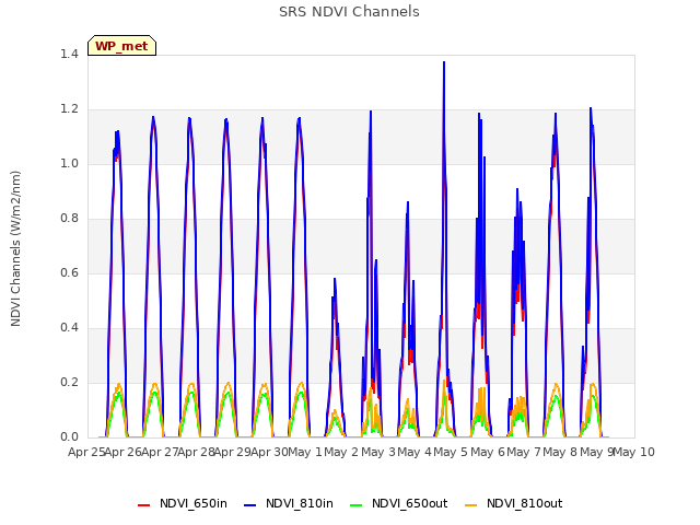 plot of SRS NDVI Channels