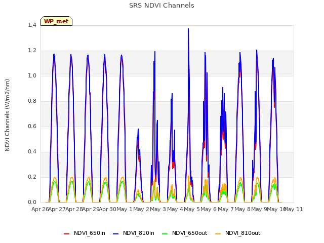 plot of SRS NDVI Channels