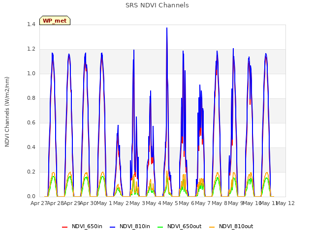 plot of SRS NDVI Channels