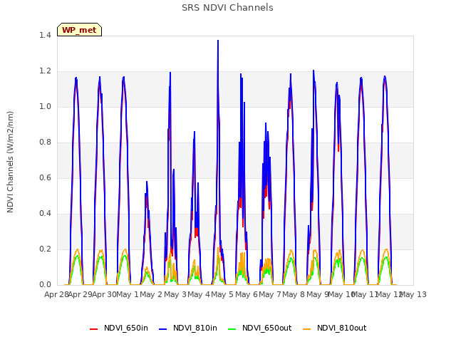 plot of SRS NDVI Channels