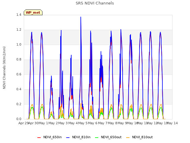 plot of SRS NDVI Channels