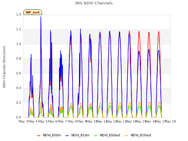 plot of SRS NDVI Channels