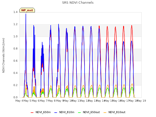 plot of SRS NDVI Channels