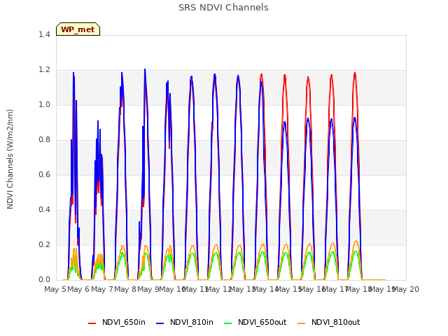 plot of SRS NDVI Channels