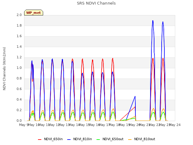 plot of SRS NDVI Channels