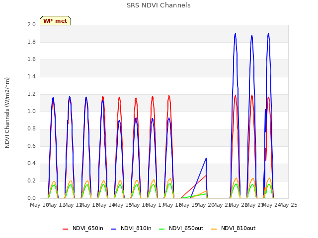 plot of SRS NDVI Channels