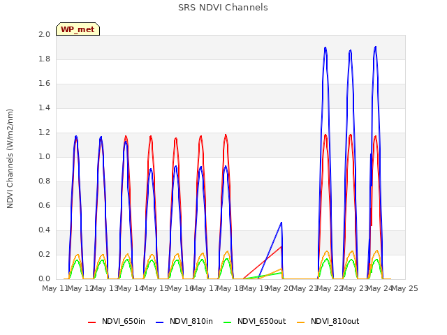 plot of SRS NDVI Channels