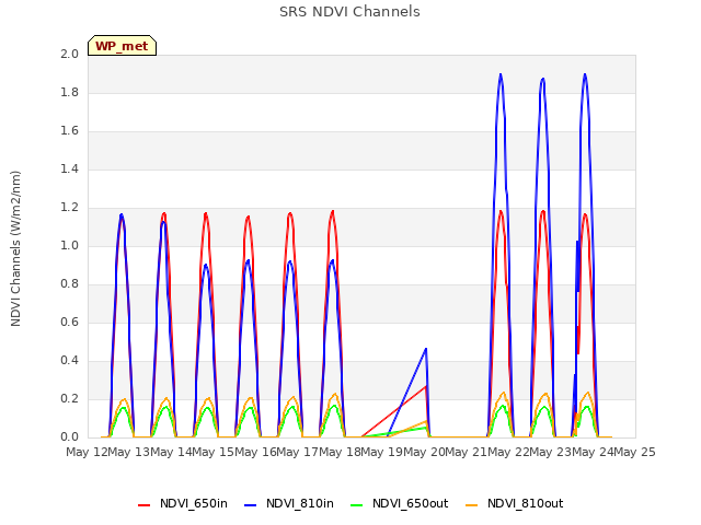 plot of SRS NDVI Channels