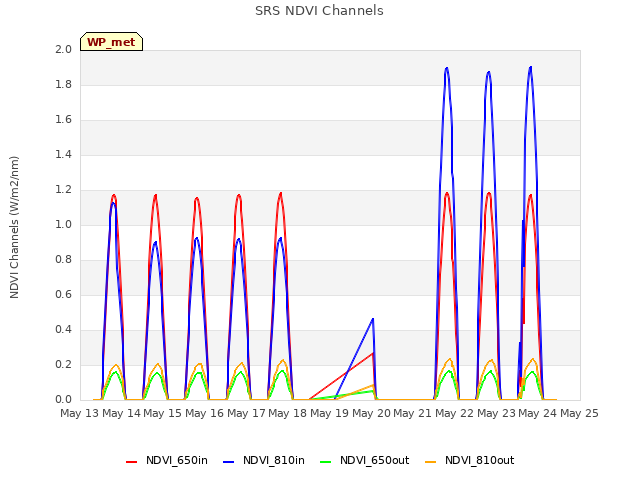 plot of SRS NDVI Channels