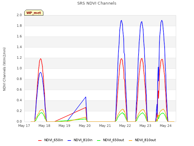 plot of SRS NDVI Channels