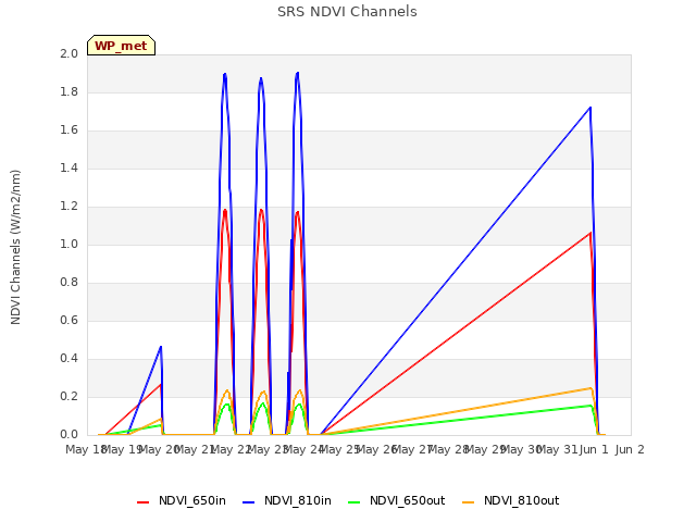 plot of SRS NDVI Channels