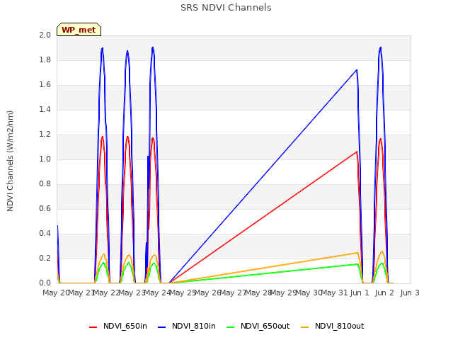 plot of SRS NDVI Channels