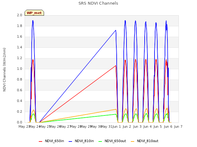 plot of SRS NDVI Channels