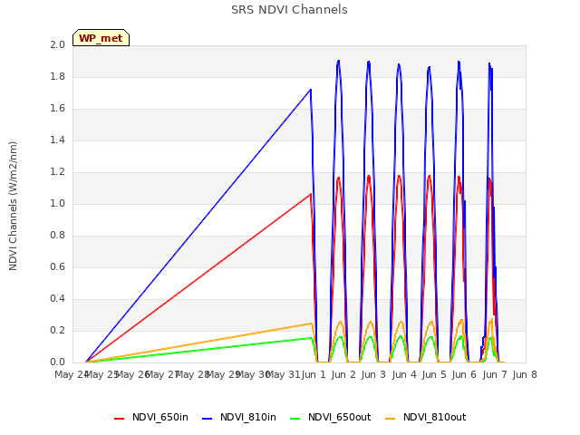 plot of SRS NDVI Channels