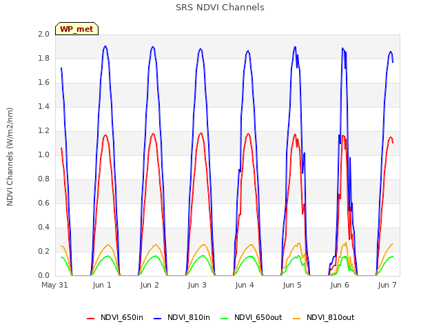 plot of SRS NDVI Channels