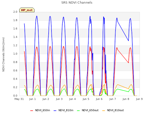 plot of SRS NDVI Channels