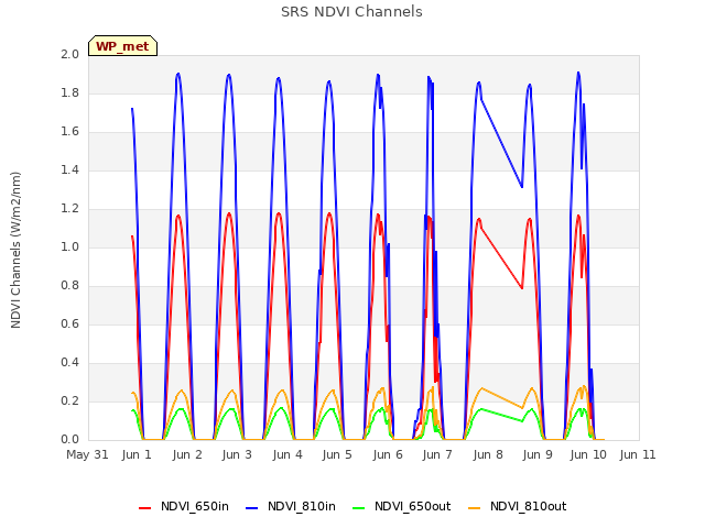 plot of SRS NDVI Channels