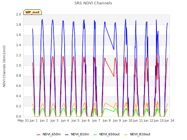 plot of SRS NDVI Channels