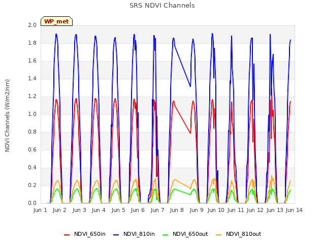 plot of SRS NDVI Channels