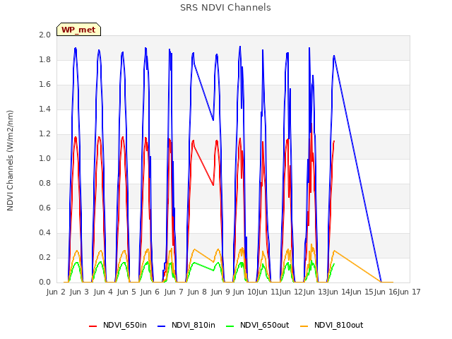 plot of SRS NDVI Channels