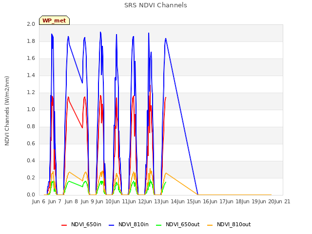 plot of SRS NDVI Channels