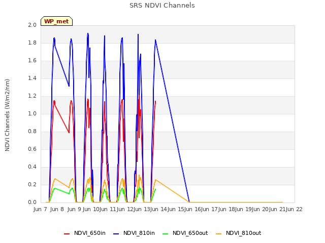 plot of SRS NDVI Channels