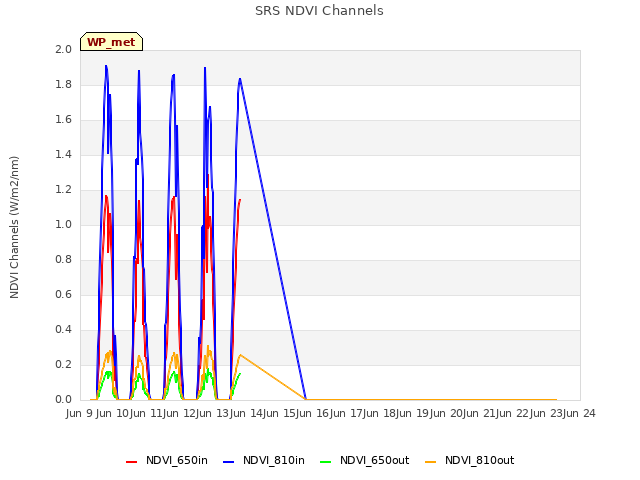 plot of SRS NDVI Channels