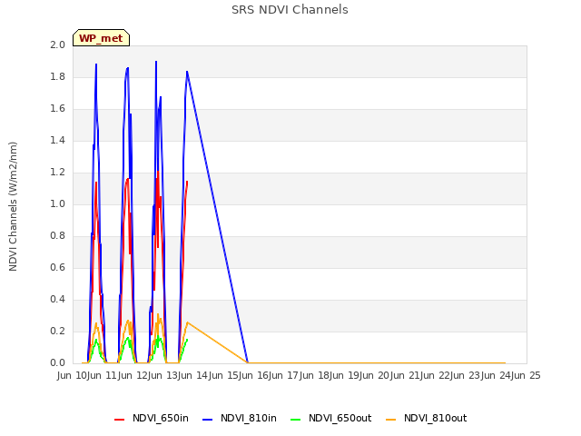 plot of SRS NDVI Channels