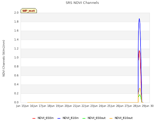 plot of SRS NDVI Channels