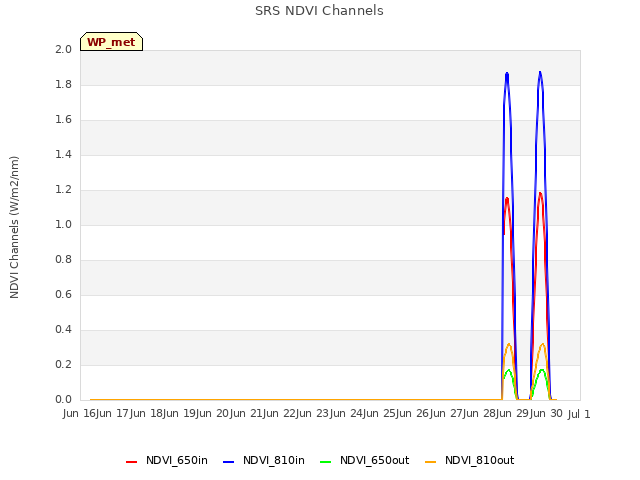 plot of SRS NDVI Channels