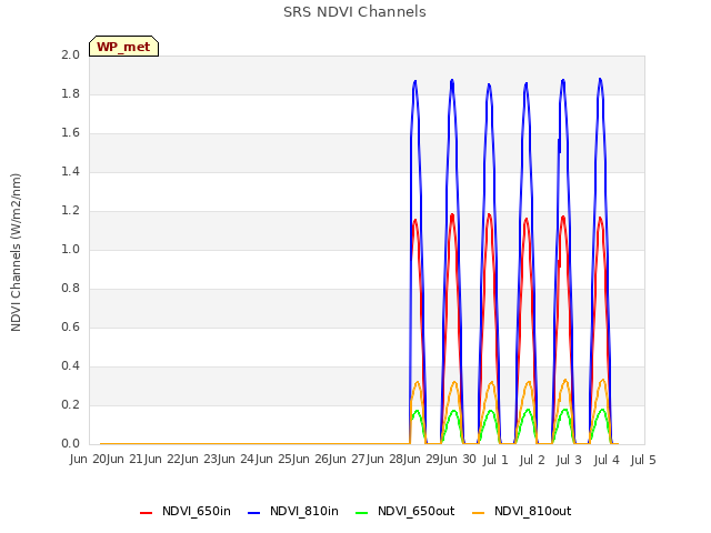 plot of SRS NDVI Channels